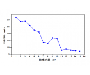 屠宰廢水生化系統(tǒng)改造，總氮達(dá)標(biāo)方案