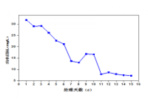 屠宰廢水生化系統(tǒng)改造，總氮達(dá)標(biāo)方案
